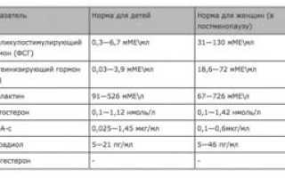 АКТГ – кортикотропин, или адренокортикотропный гормон. Общая информация и взаимосвязь с кортизолом